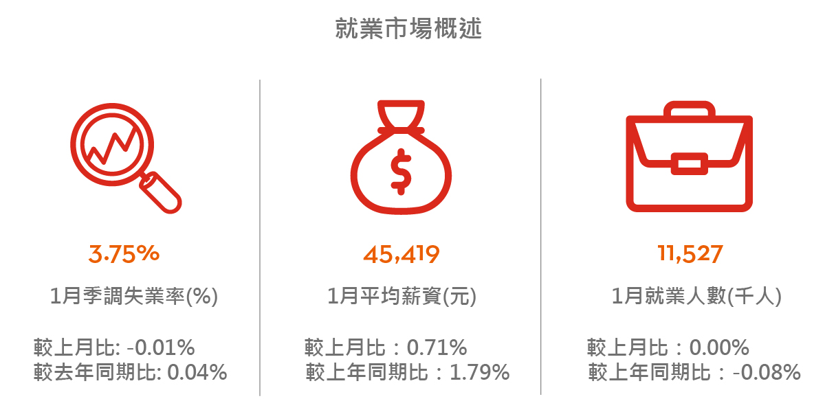 Q2_就業市場概述