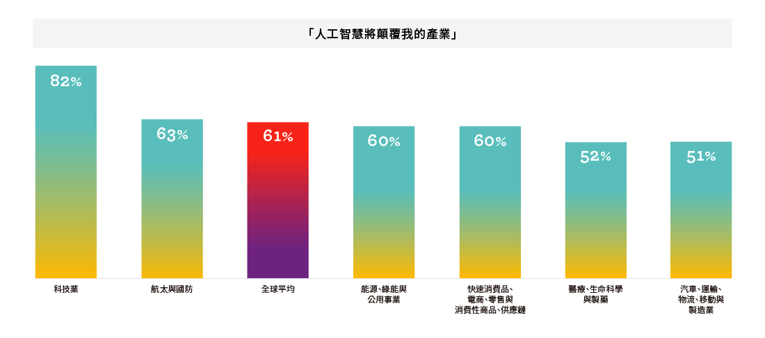 圖 1：企業領導人有充分動機使用人工智慧科技