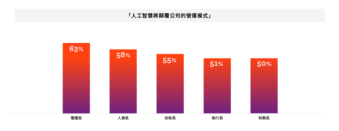 圖 2：財務長與執行長對人工智慧持保守態度