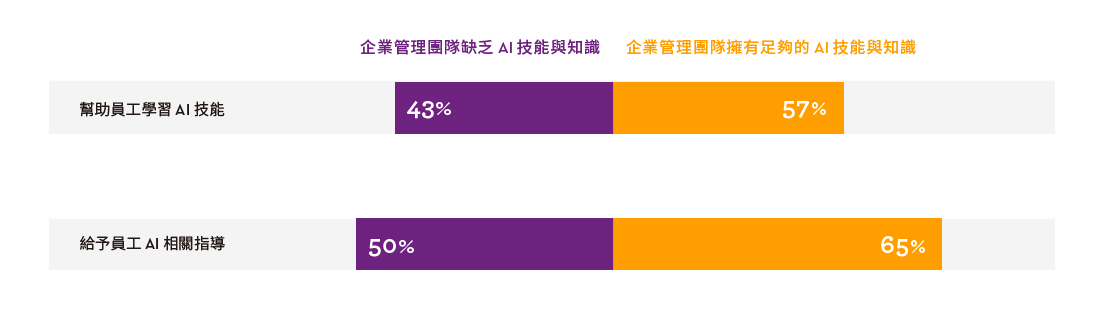 圖3：管理階層是否準備就緒將直接影響員工的準備程度