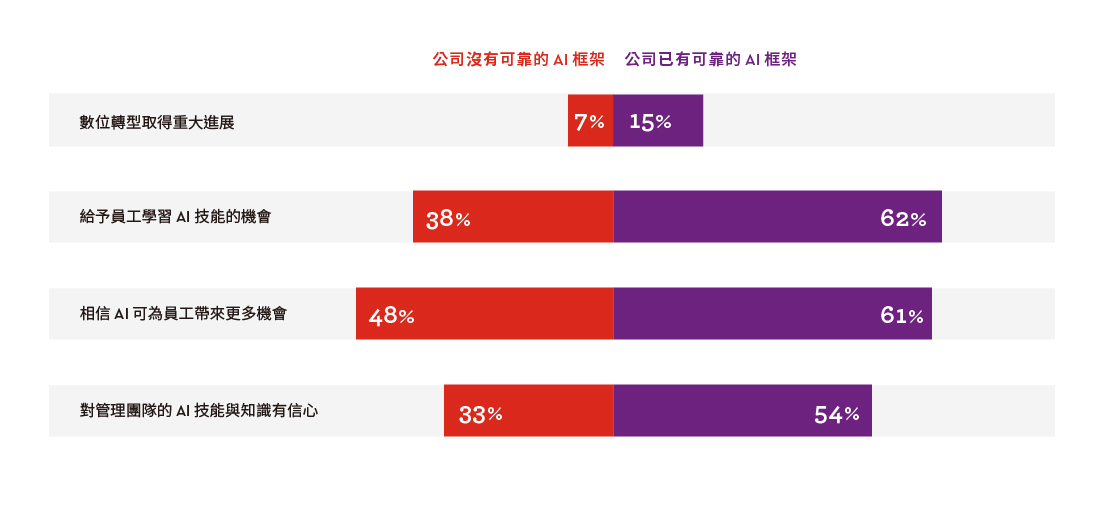 圖5：已建立AI框架的企業員工對人工智慧的接受度較高，有助於企業在人工智慧應用方面取得先機