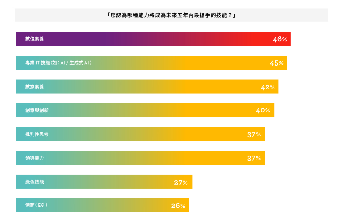 圖6：數位素養將會是未來五年內最搶手的技能