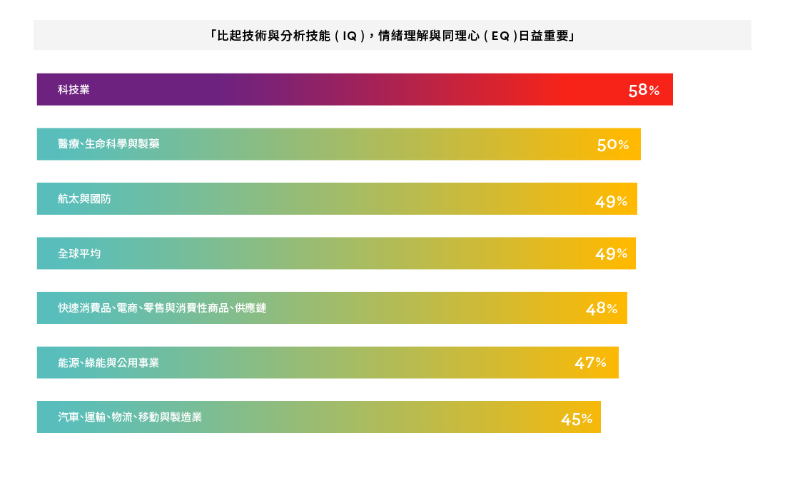 圖7：科技業領導人最重視人際技能