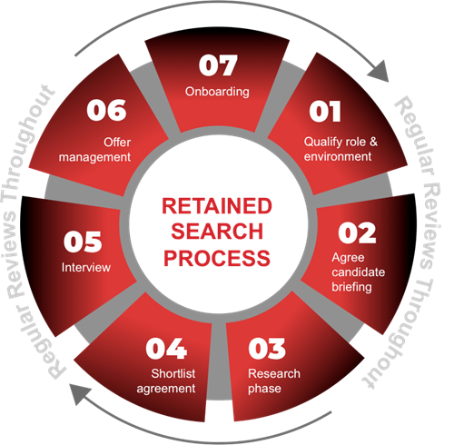 retained search assignments