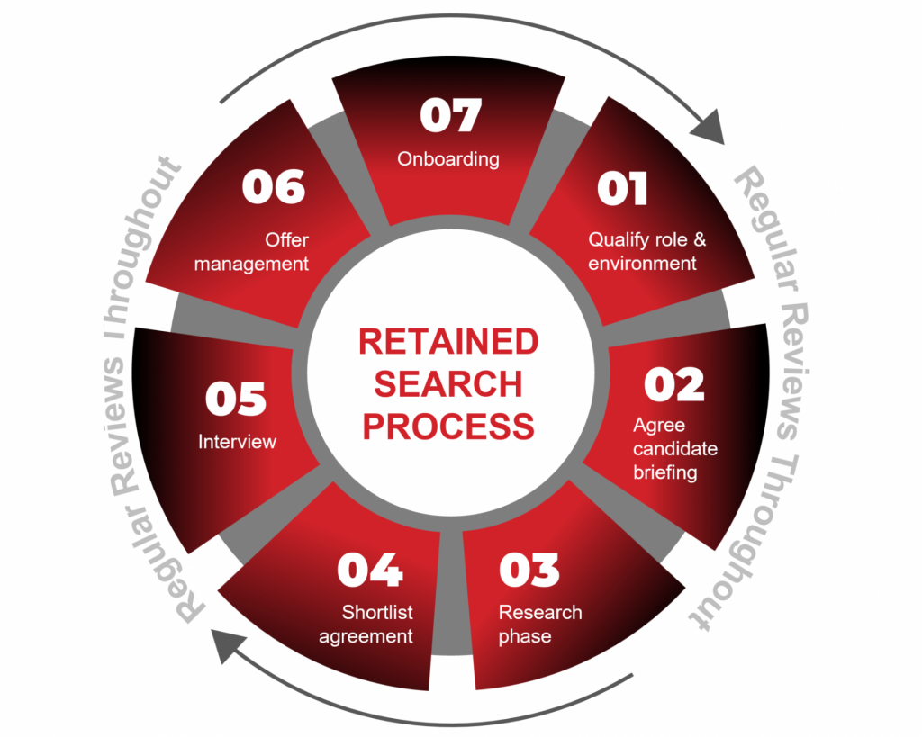 Retained Process