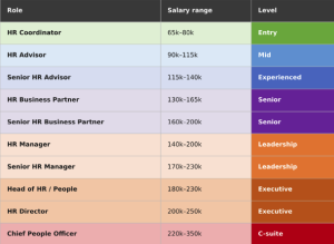 HR salary guide 2027 showing Australian HR job titles, salary ranges and career levels from HR Coordinator to Chief People Officer