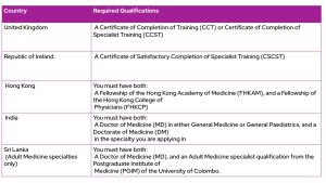 Qualifications for RACP Accelerated Specialist Pathway for Physicians