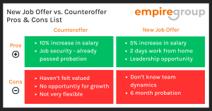 Photo that is a table of a pros and con's list for accepting a counteroffer vs accepting a new job. 