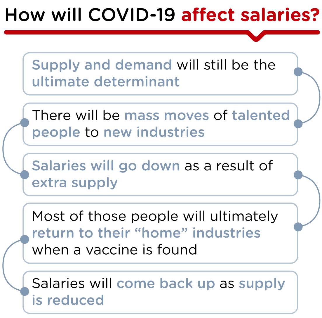 Setting Salaries in a Shifting Market: Hiring During COVID-19