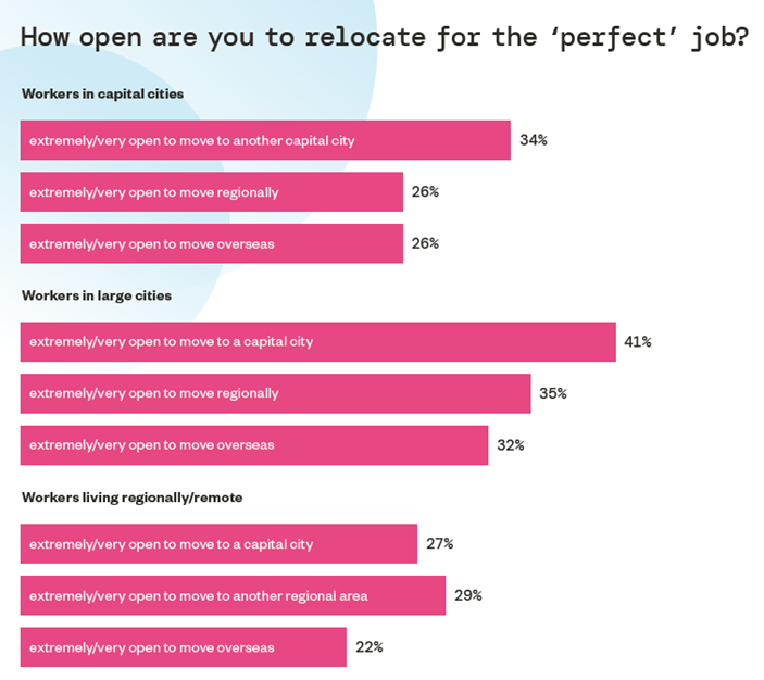 How open are you to relocate for the perfect job?