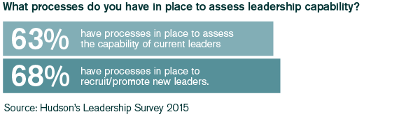 63% have procceses in place to assess capability of current leaders