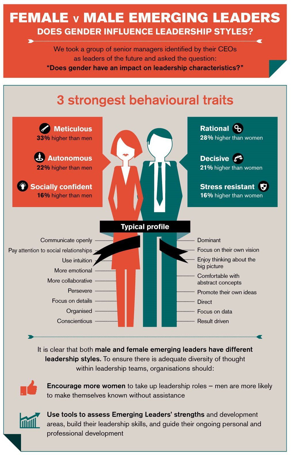 Does gender influence leadership styles? - Infographic