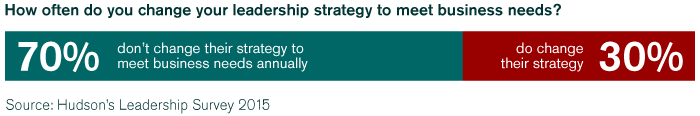 70 percent don't change their leadership strategy to meet their business needs annually