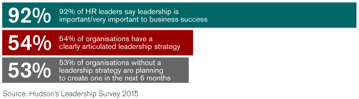 92 percent of HR leaders say leadership is very important to business success