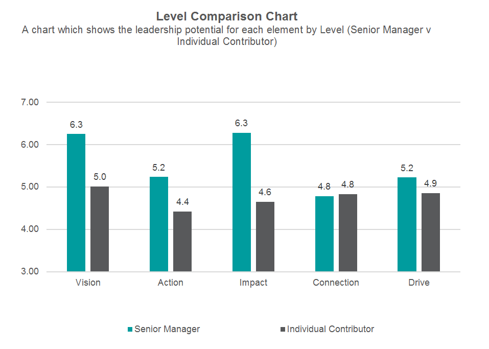 Level comparison chart