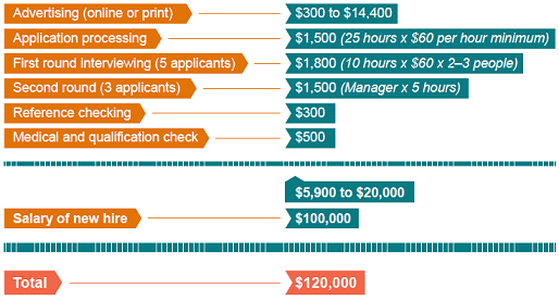 Table showing a breakdown of costs to hire an employee