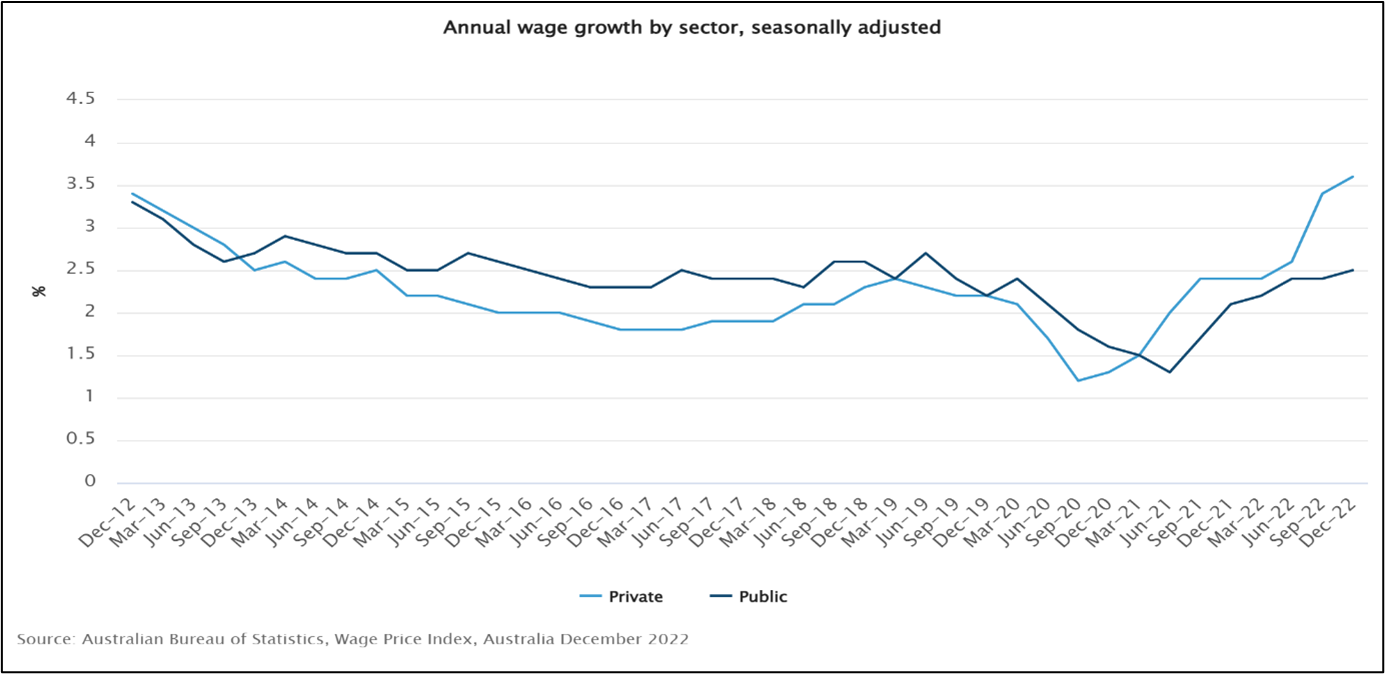 Graph - Annual Wage Growth by Sector, Australian Bureau of Statistics