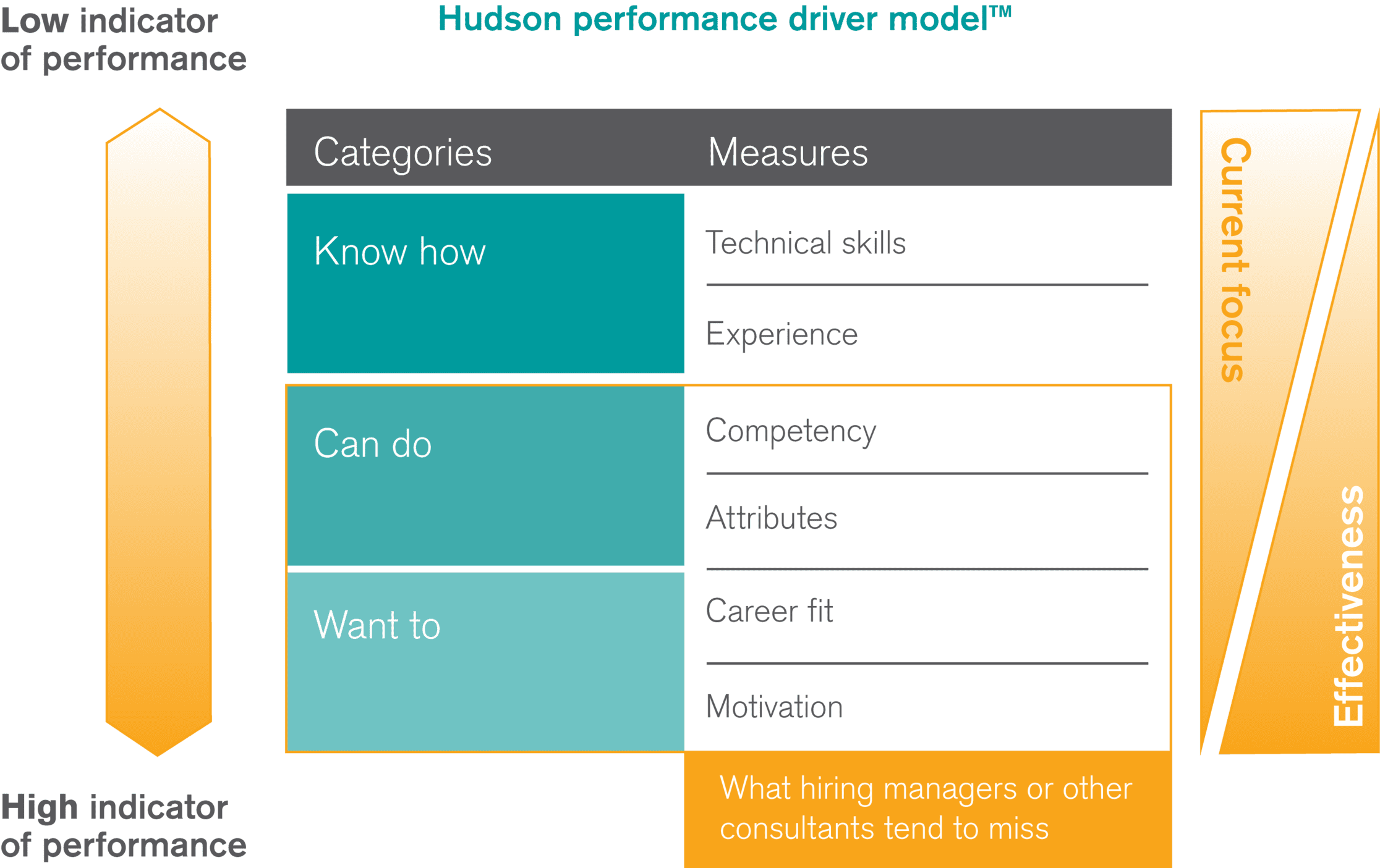 Hudson Performance Driver Model