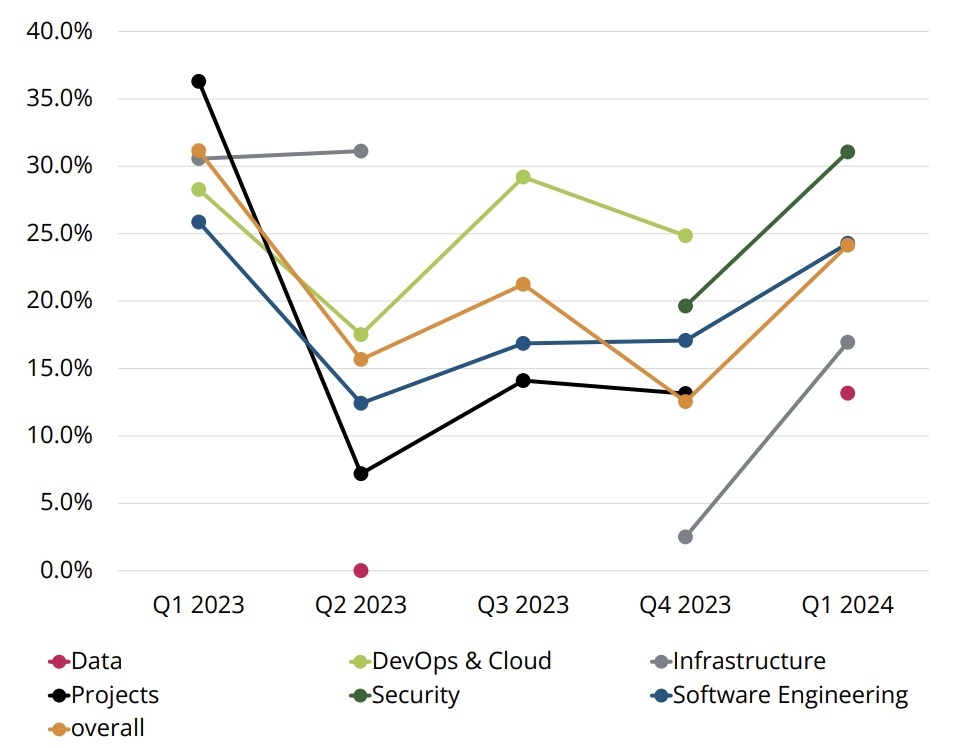 tech-q1-2024-chart