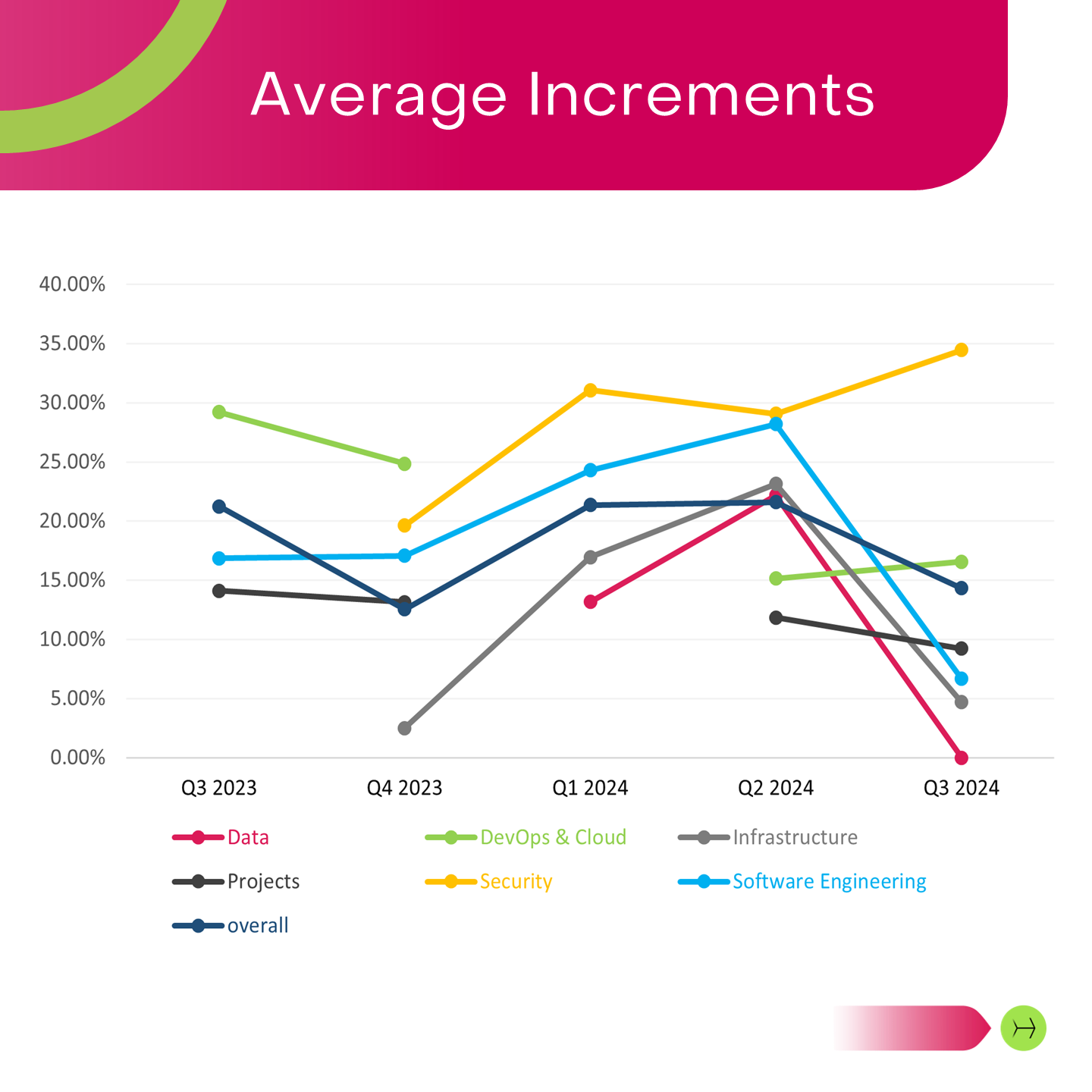 Line Graph - Q3 2024