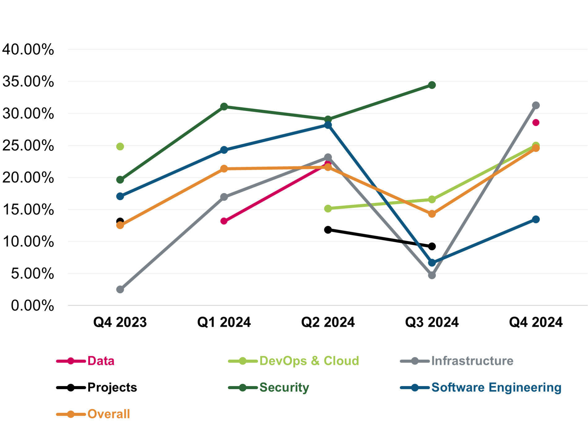 Q4 Average Increments