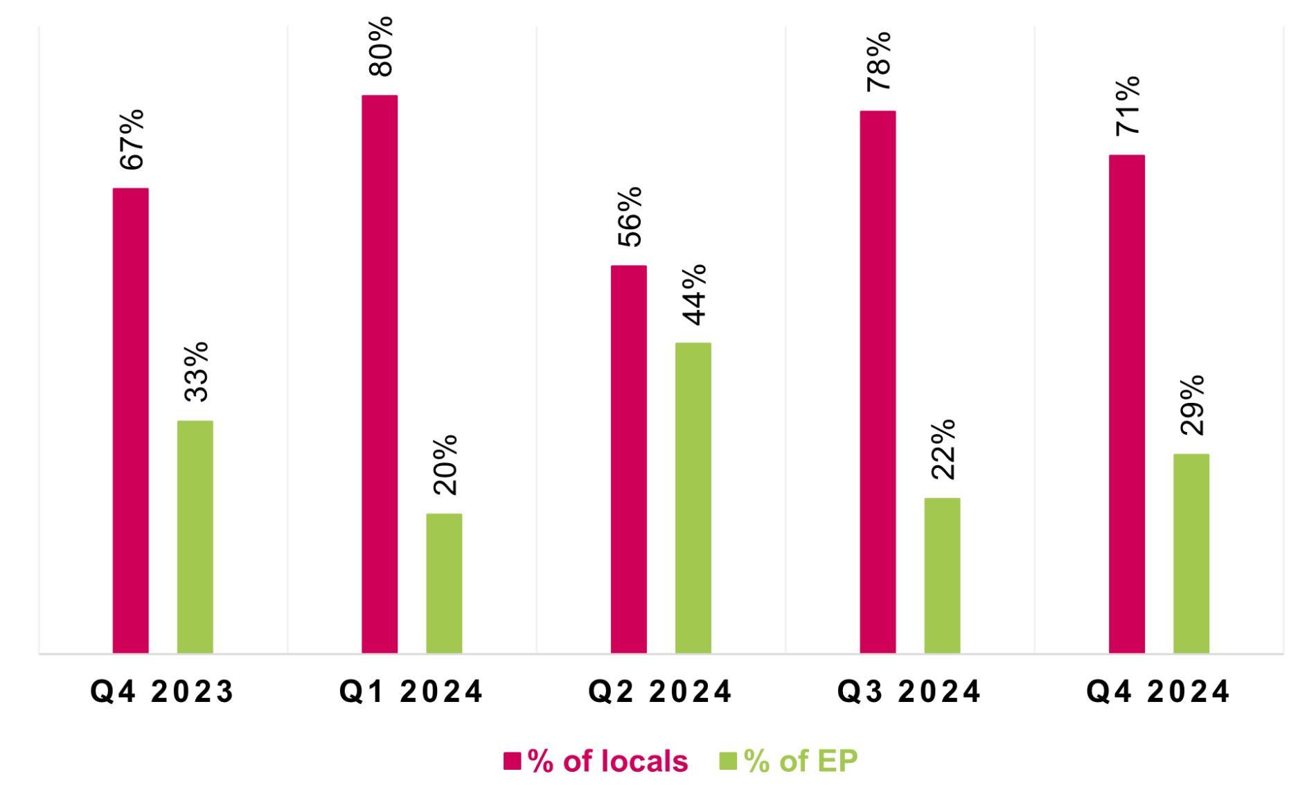 Q4 Talent Placements