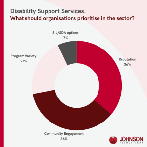 Poll results of disability support services