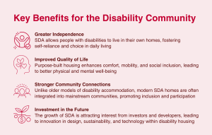 Key Benefits for the Disability Community
Greater Independence – SDA allows people with disabilities to live in their own homes, fostering self-reliance and choice in daily living
Improved Quality of Life – Purpose-built housing enhances comfort, mobility, and social inclusion, leading to better physical and mental well-being
Stronger Community Connections – Unlike older models of disability accommodation, modern SDA homes are often integrated into mainstream communities, promoting inclusion and participation
Investment in the Future – The growth of SDA is attracting interest from investors and developers, leading to innovation in design, sustainability, and technology within disability housing