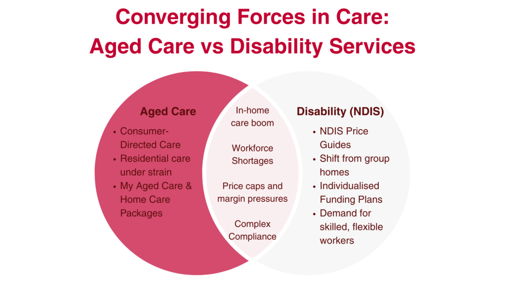 Venn diagram of aged care and disability sectors