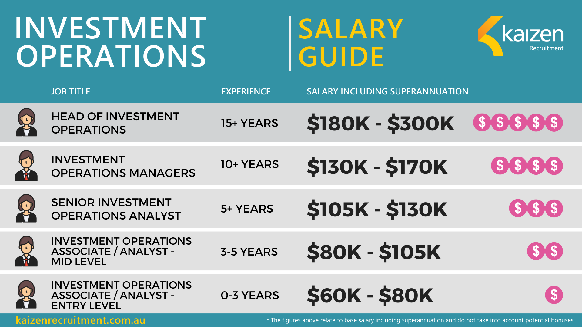 Investment Operations Salary Guide