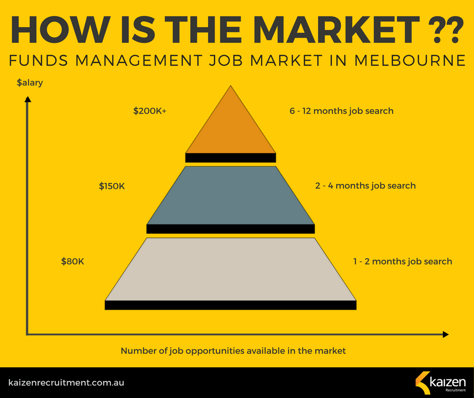 Funds management job market in Melbourne