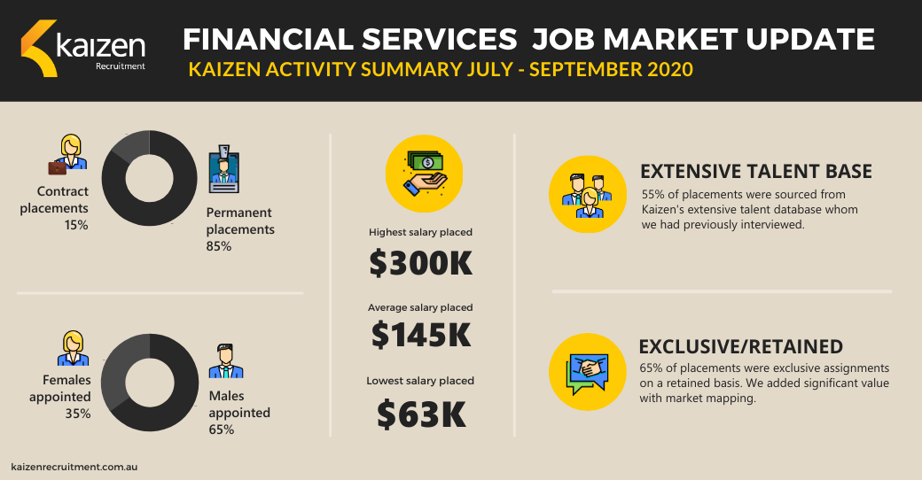 Financial Services Job Market Update – July To September 2020
