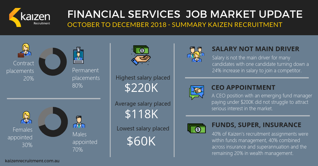 Kaizen Recruitment job market analysis financial services