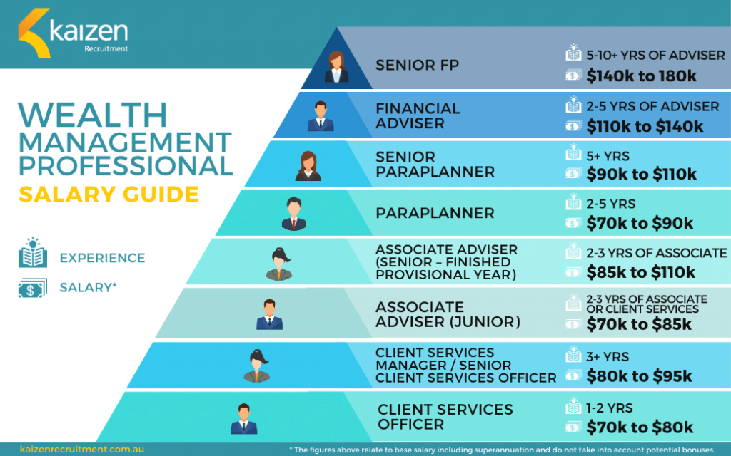 Financial Advisor Associate Salary