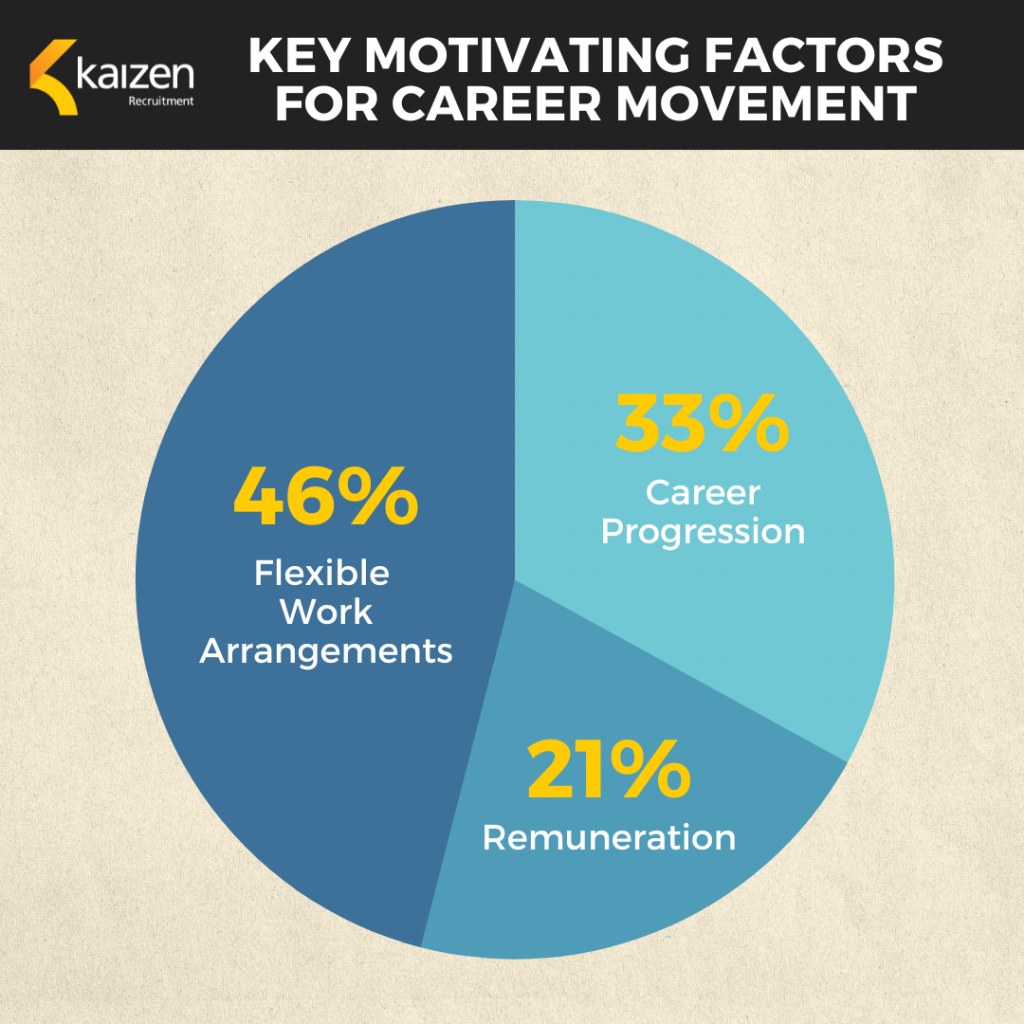 Poll - Biggest Motivating Factor for Career Move
