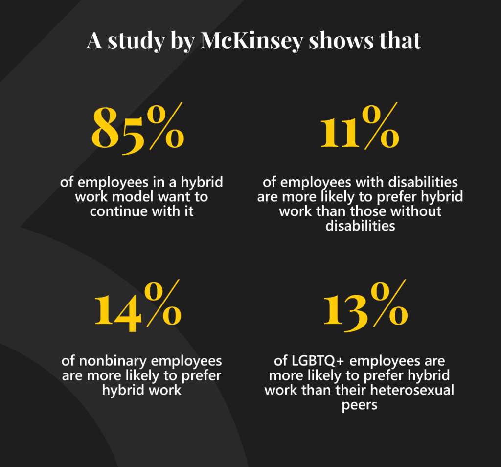 A study by McKinsey shows that 85% of employees currently working in a hybrid model wanted to retain it going forward. However, when you dig a bit deeper, you can see the number of traditionally underrepresented groups had an even higher preference: Employees with disabilities were 11 % more likely to prefer a hybrid work model than employees without disabilities More than 70% of men and women expressed strong preferences for hybrid work, but nonbinary employees were 14 percent more likely to prefer it LGBQ+ employees were 13 percent more likely to prefer hybrid work than their heterosexual peers.