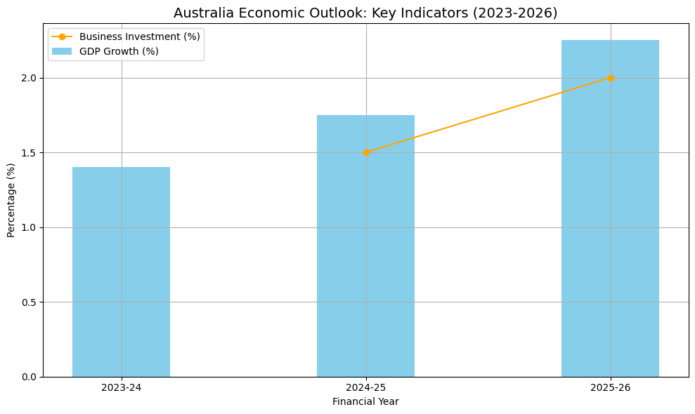 Australia's Economic Outlook