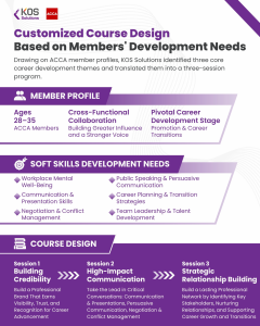 Infographic showing ACCA member profiles, development needs, and the three session course design.