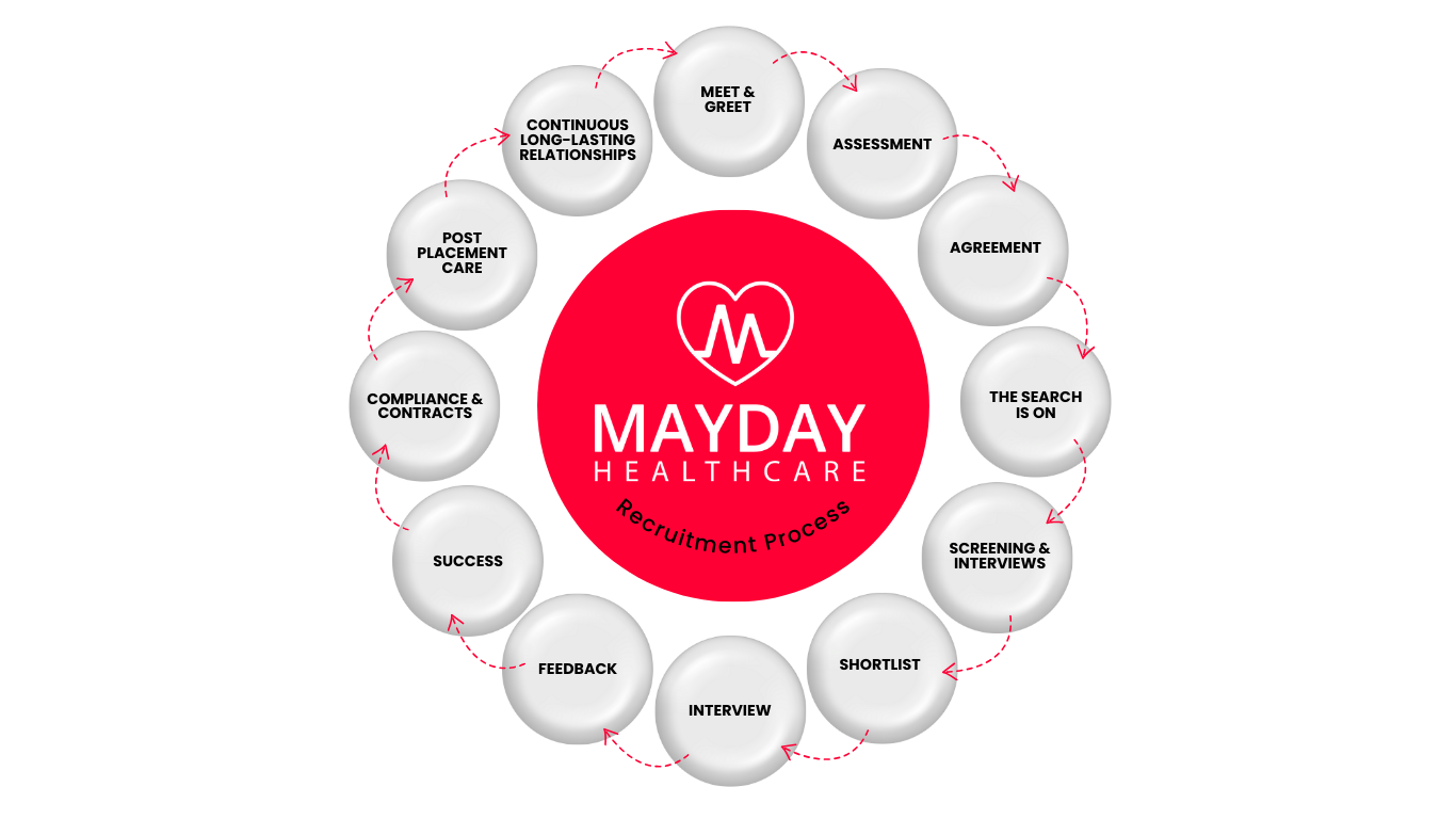 MAYDAY Healthcare recruitment process