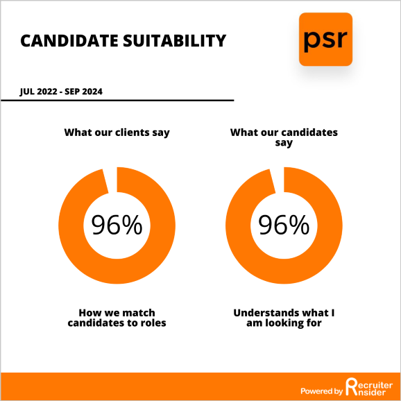 Data showing the suitability of the Candidates we place with Clients