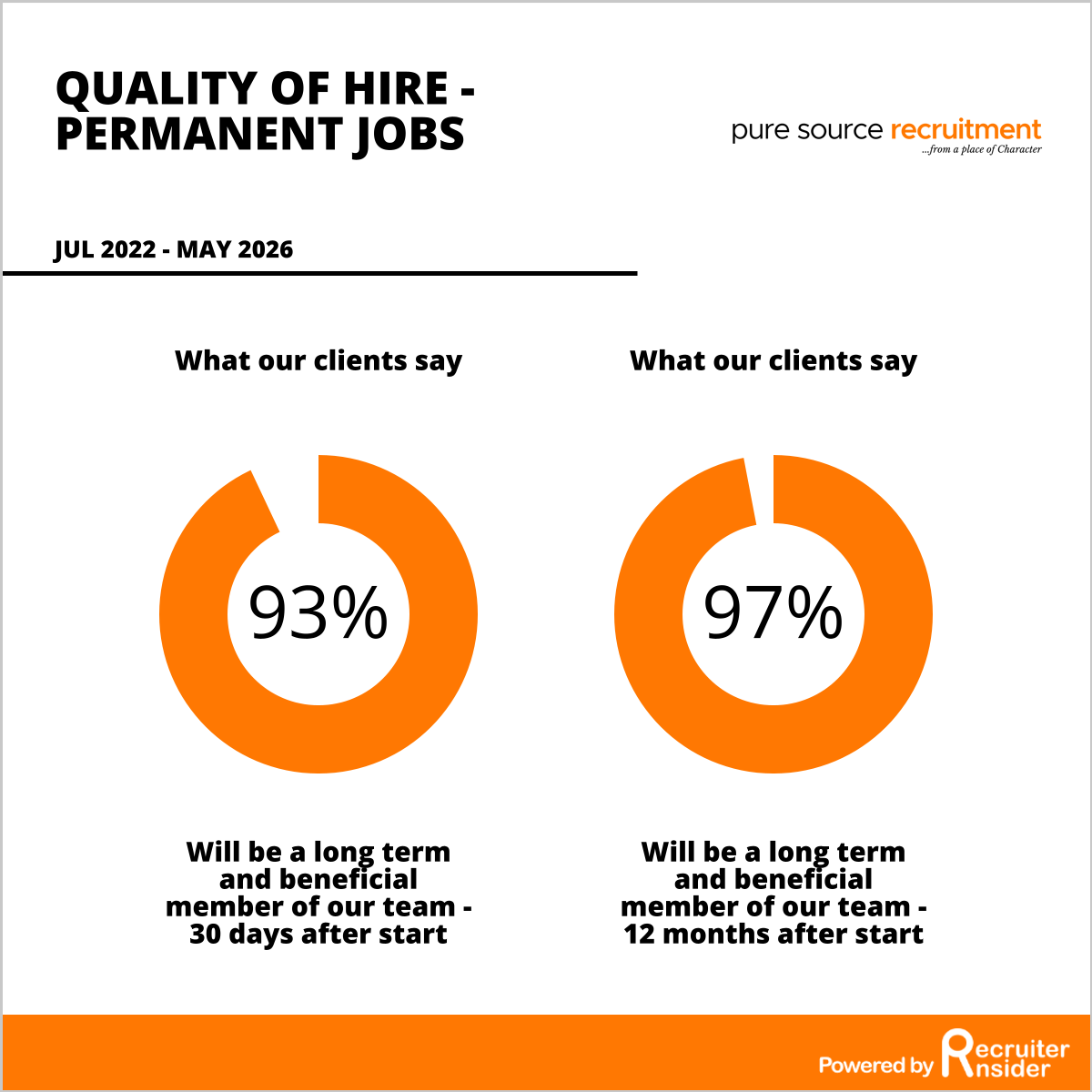 Quality of Hire - Permanent Jobs May 2026