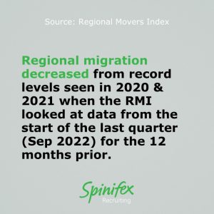 Regional migration decreased from record levels seen in 2020 & 2021 when the RMI looked at data from the start of the last quarter (Sep 2022) for the 12 months prior.
