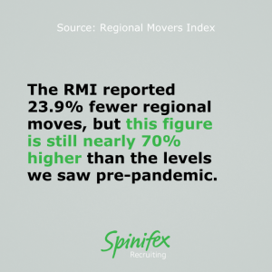 The RMI reported 23.9% fewer regional moves, but this figure is still nearly 70% higher than the levels we saw pre-pandemic.