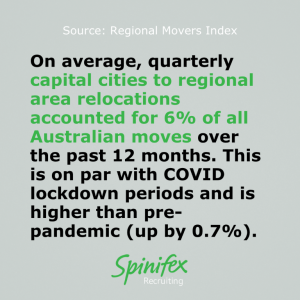 On average, quarterly capital cities to regional area relocations accounted for 6% of all Australian moves over the past 12 months. This is on par with COVID lockdown periods and is higher than pre-pandemic (up by 0.7%).