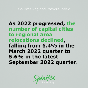 As 2022 progressed, the number of capital cities to regional area relocations declined, falling from 6.4% in the March 2022 quarter to 5.6% in the latest September 2022 quarter.