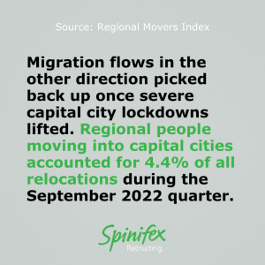 Migration flows in the other direction picked back up once severe capital city lockdowns lifted. Regional people moving into capital cities accounted for 4.4% of all relocations during the September 2022 quarter.
