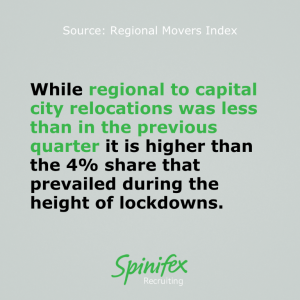 While regional to capital city relocations was less than in the previous quarter it is higher than the 4% share that prevailed during the height of lockdowns.